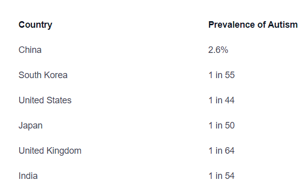 662ba4df7743211d990ec500 65e8d8a51bc863d0b6f0c4cd autism 20rates 20diff 20countries