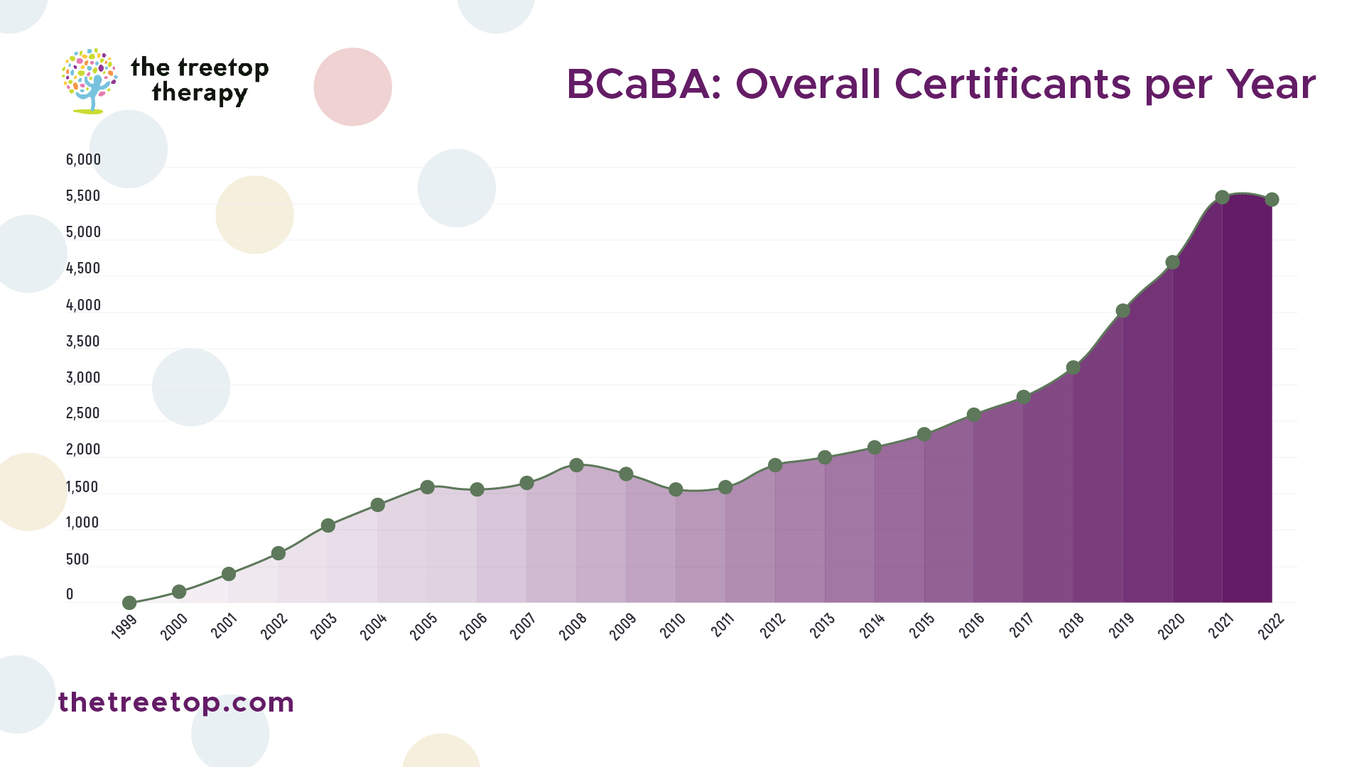 6697e38a41ada0c6183abe4c 64db93f5b69a88ddc1ce4fa5 bcaba 2520overall 2520certificants 2520per 2520year 100