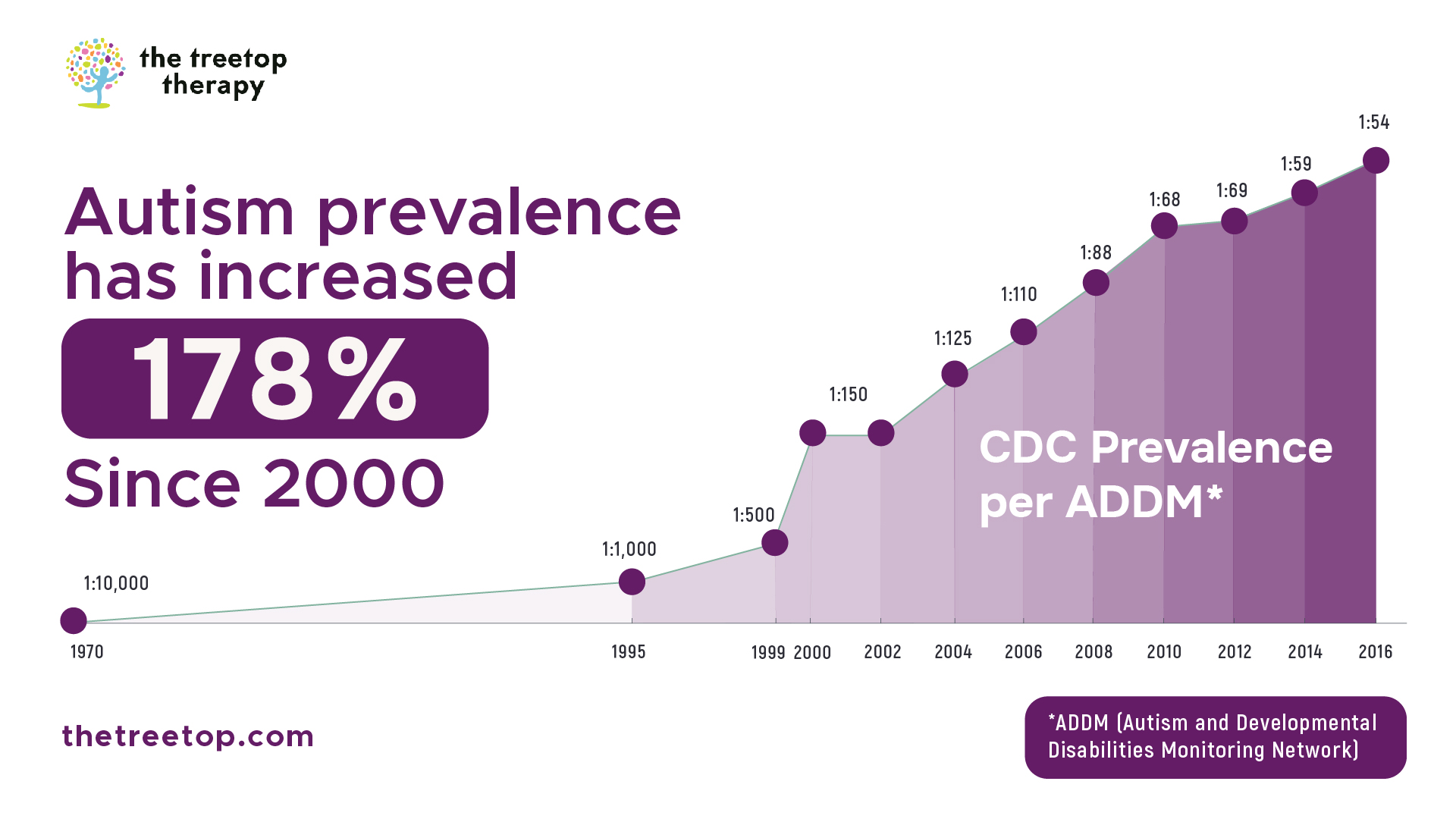 6697e38ad720f7da1dc522e1 64db92dc09f5c03382bb7b51 autism 2520prevalence 100