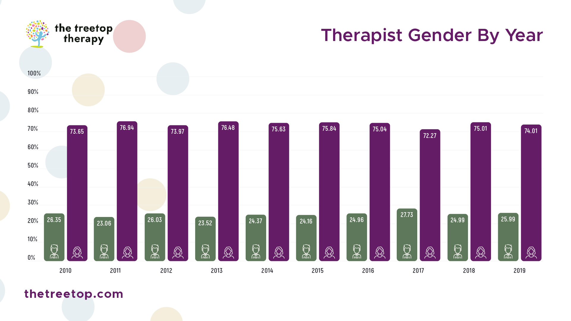 6697e390146e4bfa690da188 64db9512c7f289259213c9ab therapist 2520gender 2520by 2520year 100