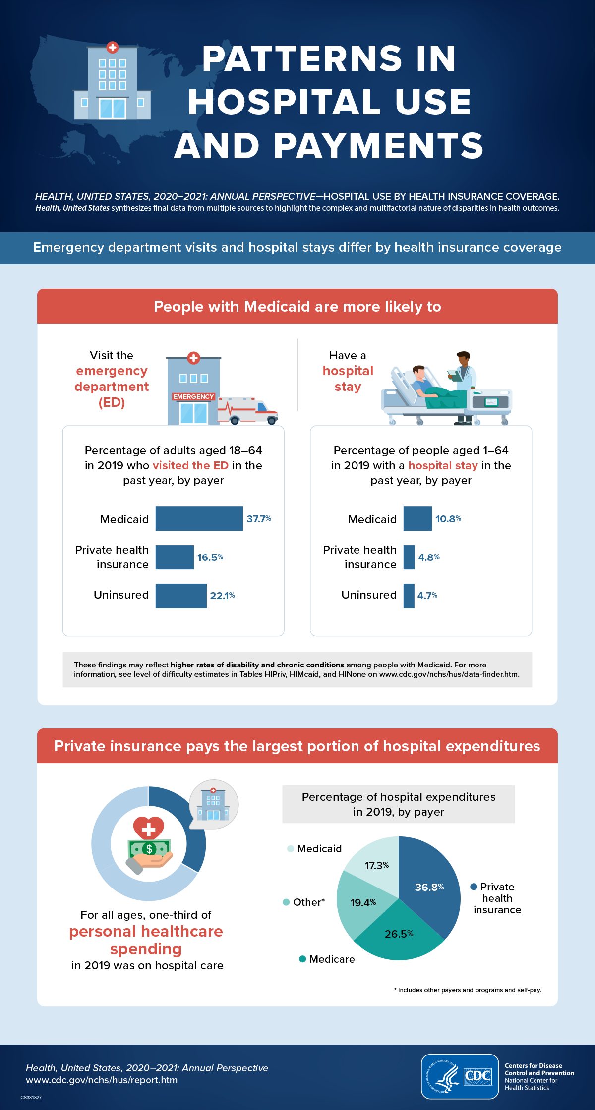 66be53a79901560faa282a0f 64f0d251b74bef6ce5d30903 64d650beb32d523ad01019ad infographic hospital use